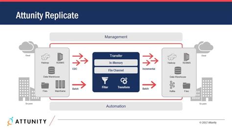 attunity replicate|attunity replicate the first version.